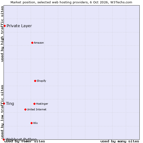 Market position of Private Layer vs. Ting vs. Webhost Python