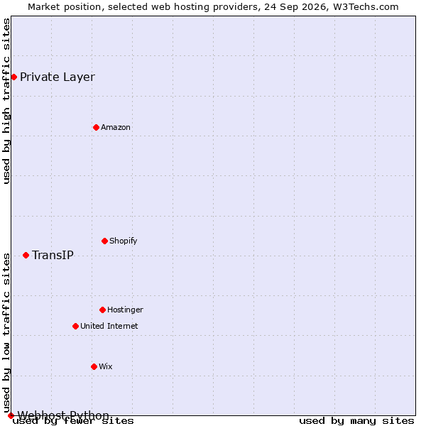 Market position of TransIP vs. Private Layer vs. Webhost Python
