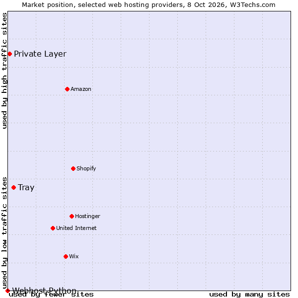 Market position of Tray vs. Private Layer vs. Webhost Python