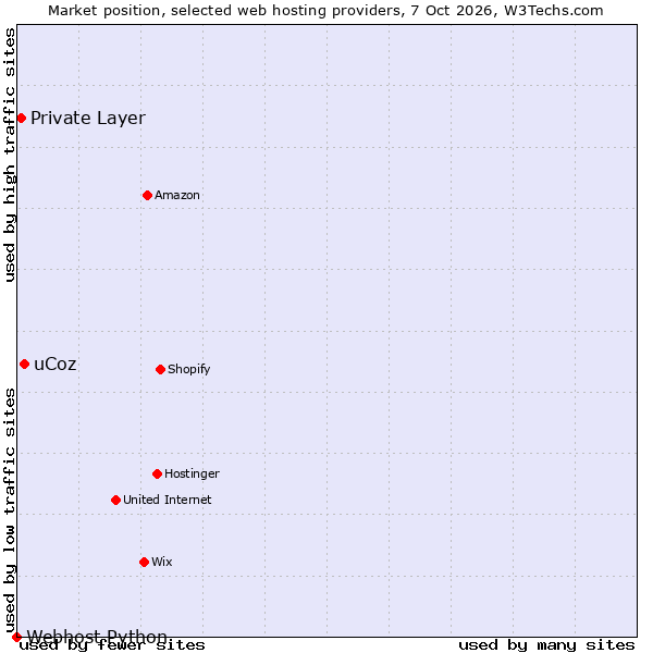 Market position of uCoz vs. Private Layer vs. Webhost Python