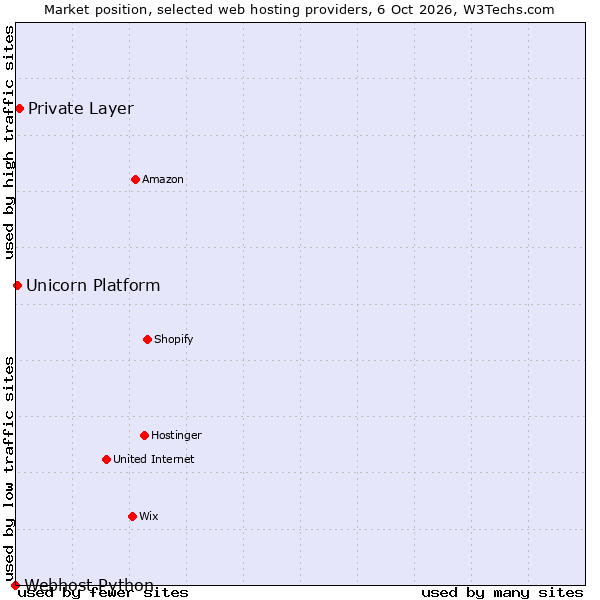 Market position of Private Layer vs. Unicorn Platform vs. Webhost Python
