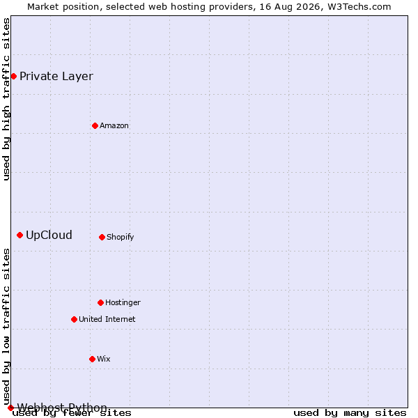 Market position of UpCloud vs. Private Layer vs. Webhost Python