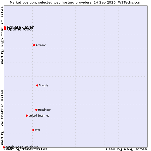 Market position of Private Layer vs. UptimeRobot vs. Webhost Python