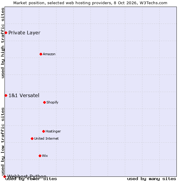 Market position of Private Layer vs. 1&1 Versatel vs. Webhost Python