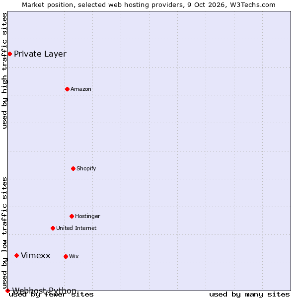 Market position of Vimexx vs. Private Layer vs. Webhost Python
