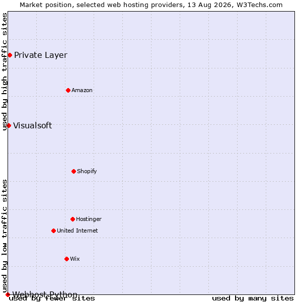 Market position of Private Layer vs. Visualsoft vs. Webhost Python