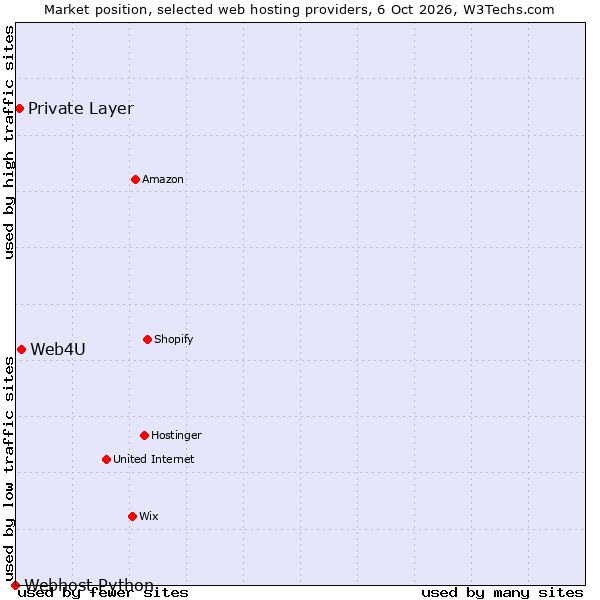 Market position of Web4U vs. Private Layer vs. Webhost Python