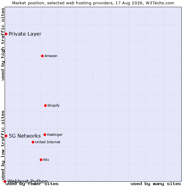 Market position of Private Layer vs. 5G Networks vs. Webhost Python