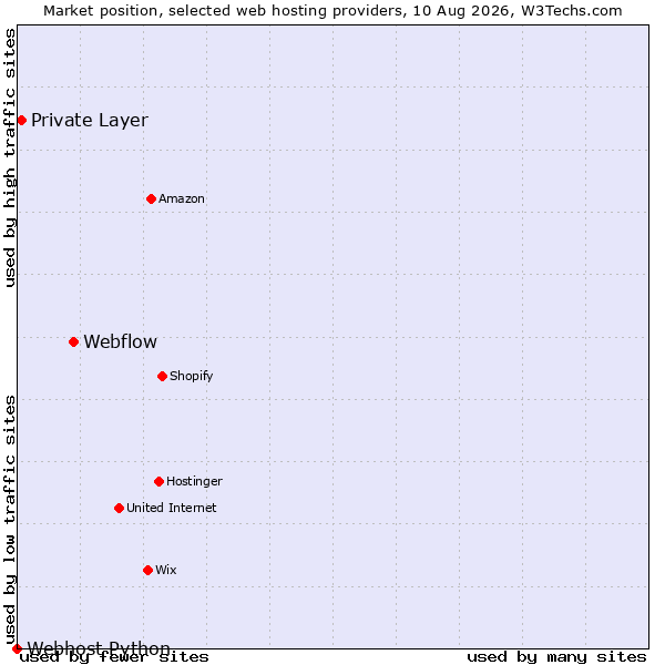 Market position of Webflow vs. Private Layer vs. Webhost Python