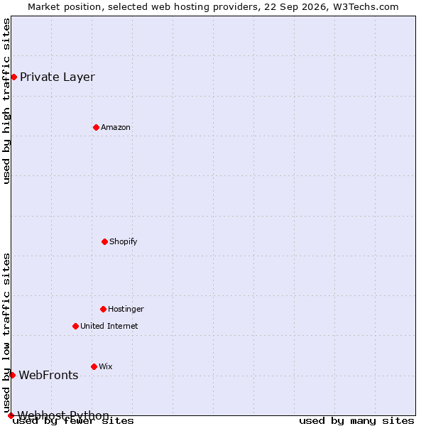 Market position of Private Layer vs. WebFronts vs. Webhost Python