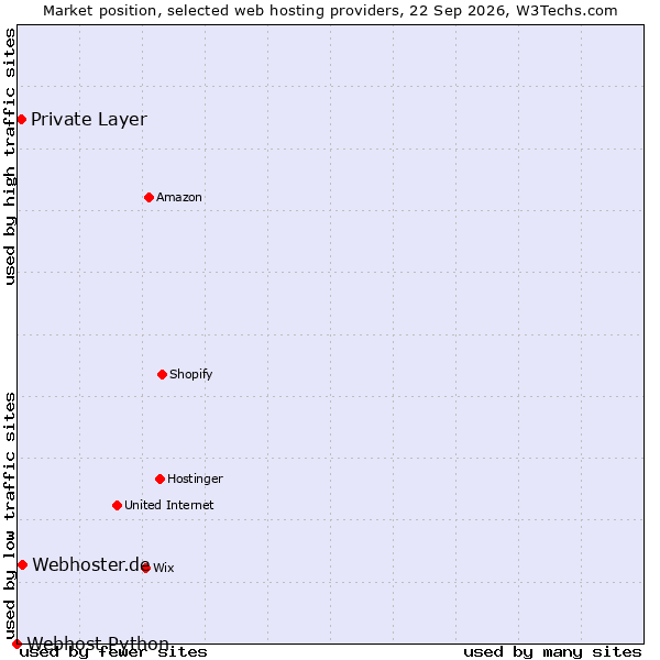 Market position of Webhoster.de vs. Private Layer vs. Webhost Python