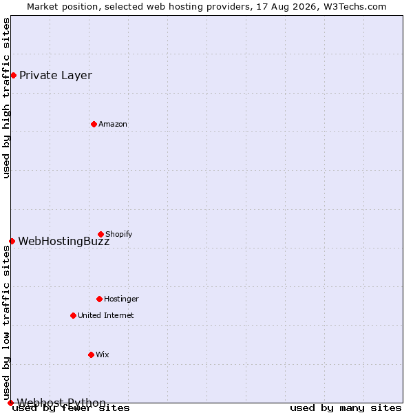 Market position of Private Layer vs. WebHostingBuzz vs. Webhost Python
