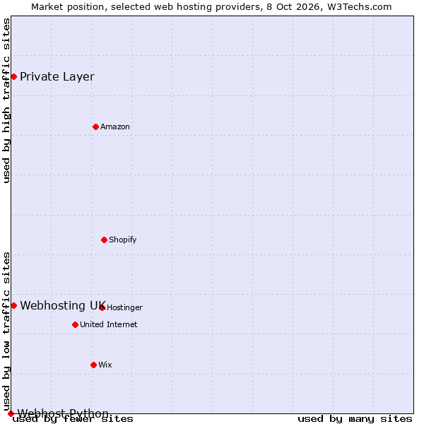 Market position of Private Layer vs. Webhosting UK vs. Webhost Python