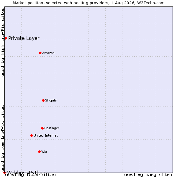 Market position of Private Layer vs. Webhost Python