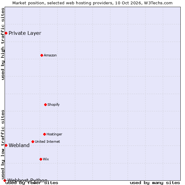 Market position of Private Layer vs. Webland vs. Webhost Python