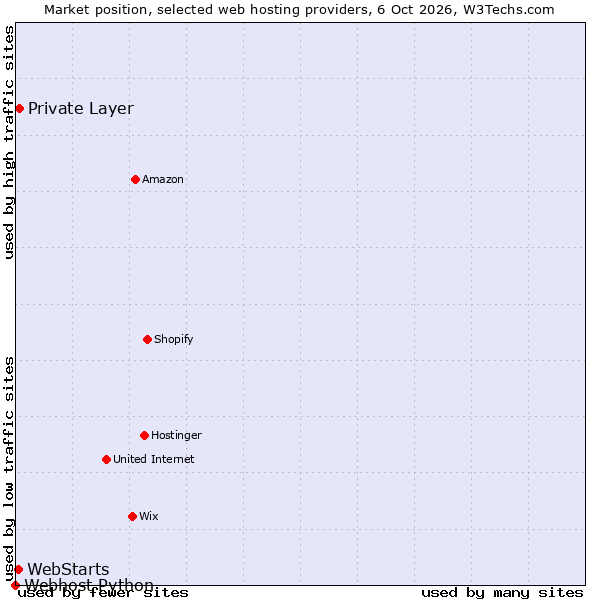 Market position of Private Layer vs. WebStarts vs. Webhost Python