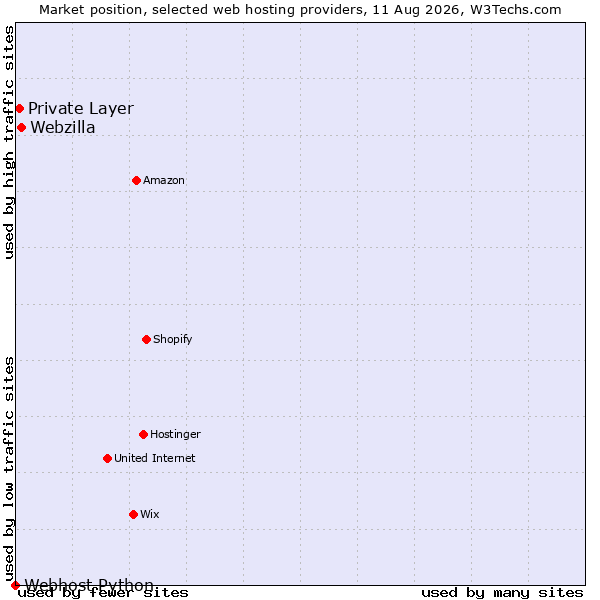 Market position of Webzilla vs. Private Layer vs. Webhost Python