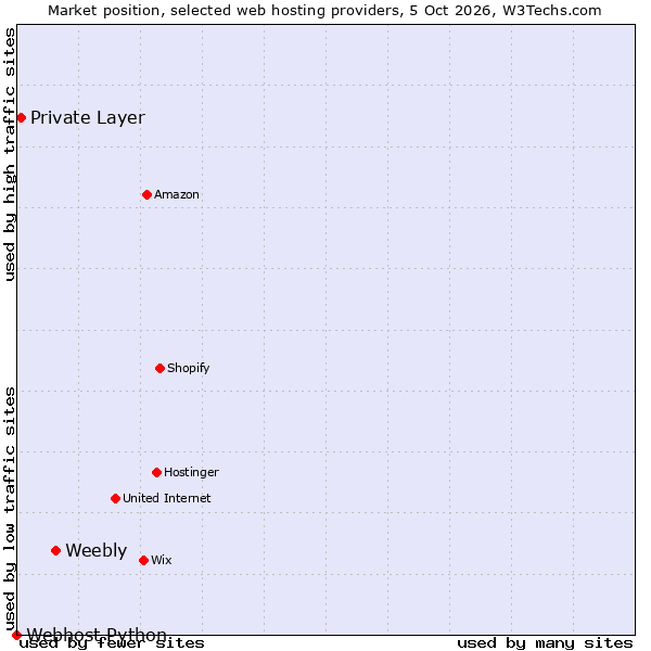 Market position of Weebly vs. Private Layer vs. Webhost Python