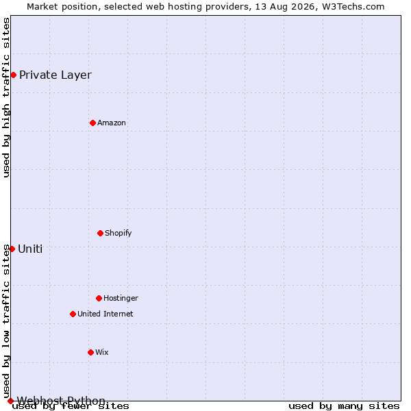 Market position of Private Layer vs. Uniti vs. Webhost Python