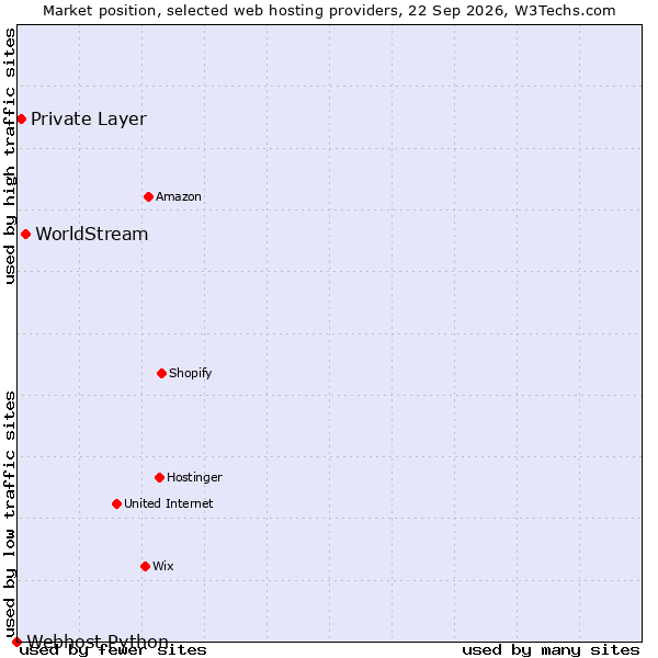 Market position of WorldStream vs. Private Layer vs. Webhost Python