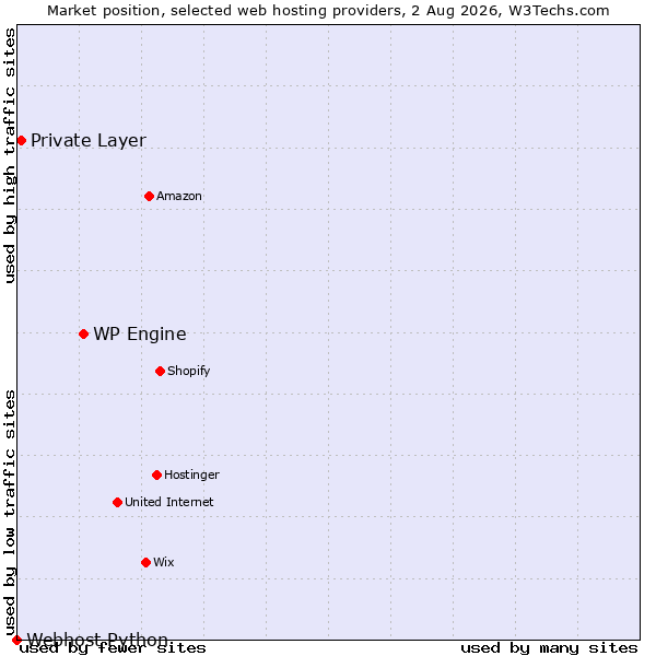 Market position of WP Engine vs. Private Layer vs. Webhost Python