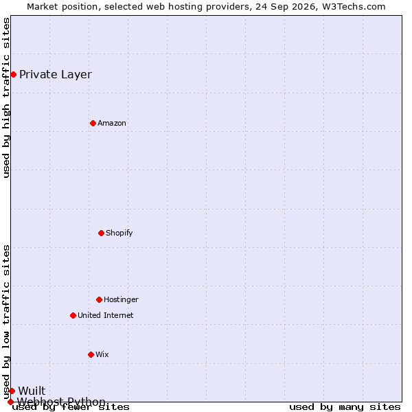 Market position of Private Layer vs. Wuilt vs. Webhost Python