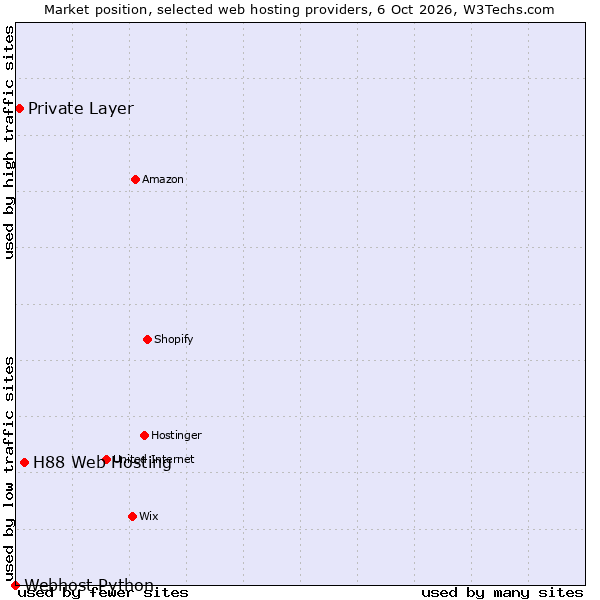 Market position of H88 Web Hosting vs. Private Layer vs. Webhost Python