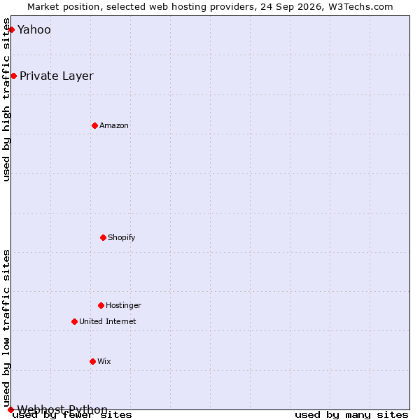 Market position of Private Layer vs. Yahoo vs. Webhost Python
