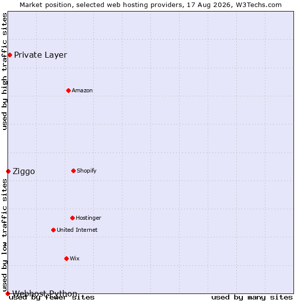 Market position of Private Layer vs. Ziggo vs. Webhost Python