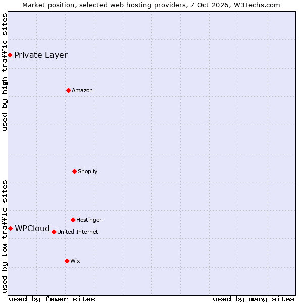 Market position of WPCloud vs. Private Layer