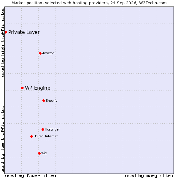 Market position of WP Engine vs. Private Layer