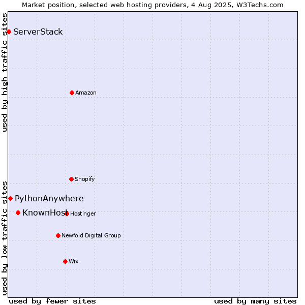 Market position of KnownHost vs. PythonAnywhere vs. ServerStack