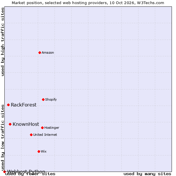 Market position of KnownHost vs. RackForest vs. Webhost Python