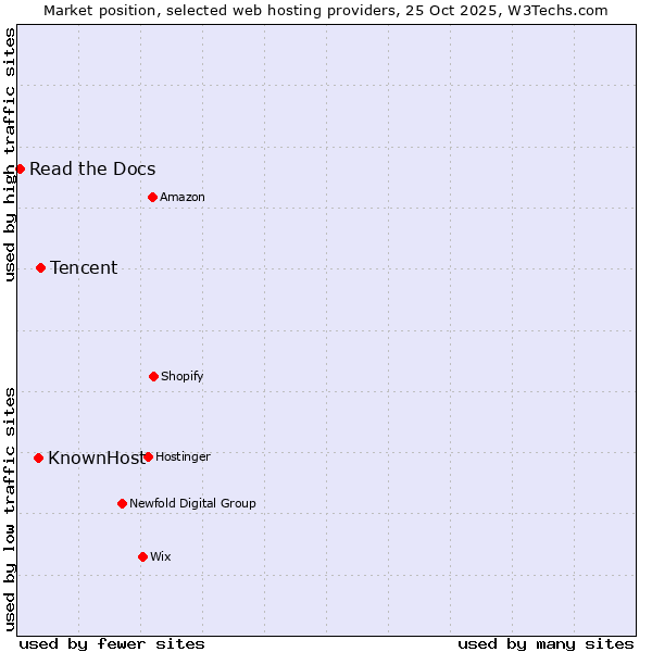 Market position of Tencent vs. KnownHost vs. Read the Docs