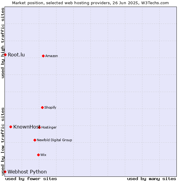 Market position of KnownHost vs. Root.lu vs. Webhost Python