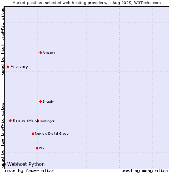 Market position of KnownHost vs. Scalaxy vs. Webhost Python