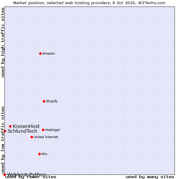 Market position of KnownHost vs. SchlundTech vs. Webhost Python