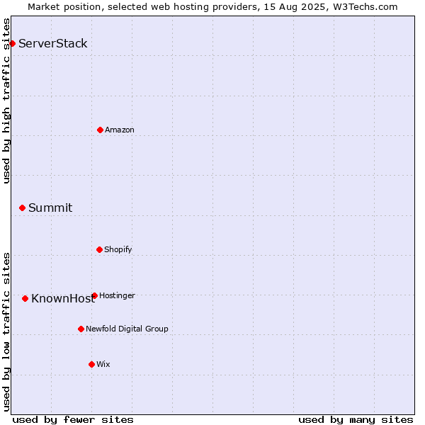 Market position of KnownHost vs. Summit vs. ServerStack