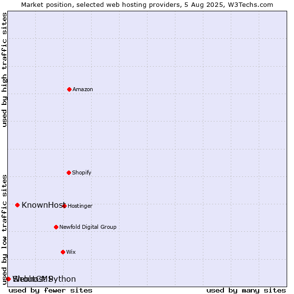 Market position of KnownHost vs. ShoutCMS vs. Webhost Python