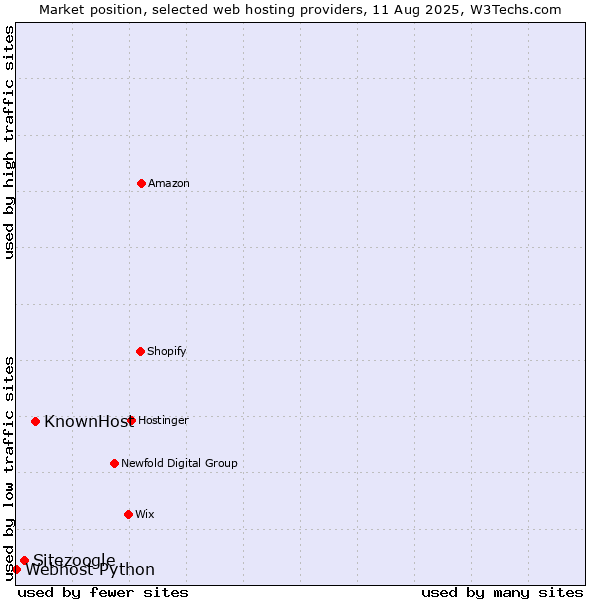 Market position of KnownHost vs. Sitezoogle vs. Webhost Python