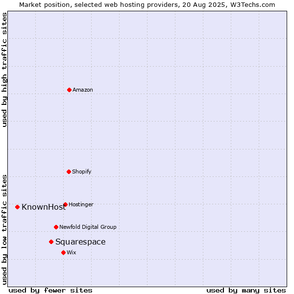 Market position of Squarespace vs. KnownHost
