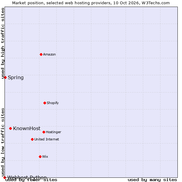 Market position of KnownHost vs. Spring vs. Webhost Python