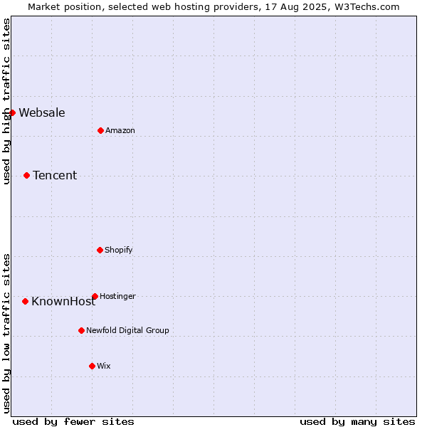 Market position of Tencent vs. KnownHost vs. Websale