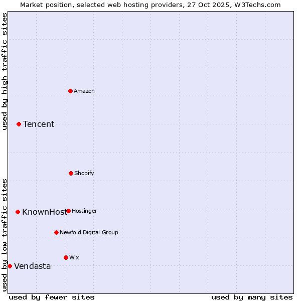 Market position of Tencent vs. KnownHost vs. Vendasta