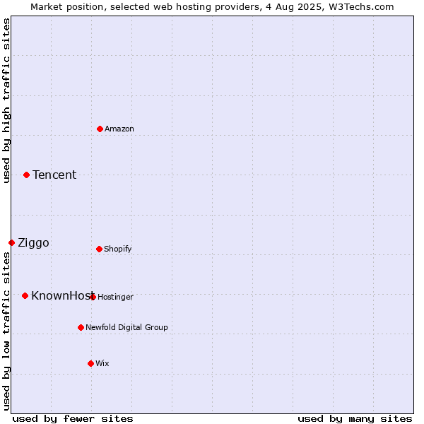 Market position of Tencent vs. KnownHost vs. Ziggo