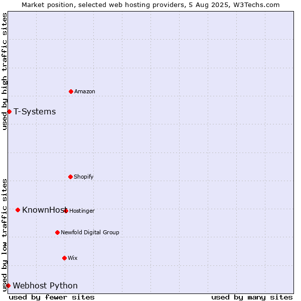 Market position of KnownHost vs. T-Systems vs. Webhost Python