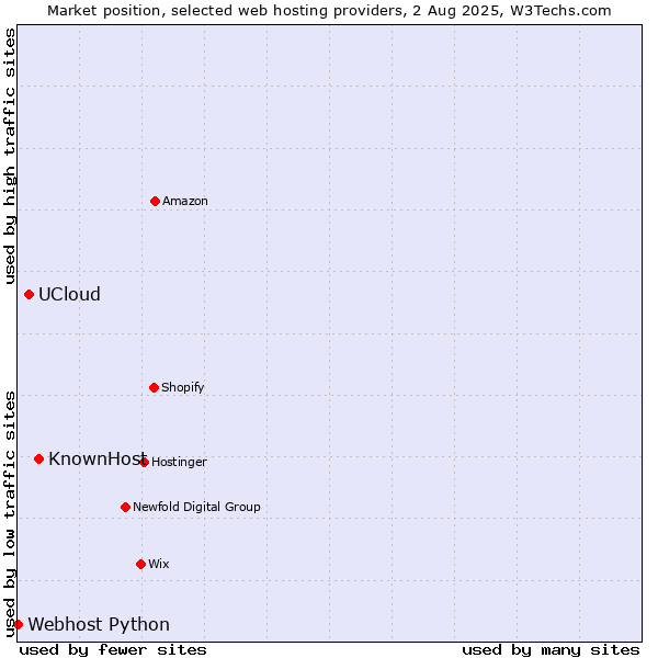 Market position of KnownHost vs. UCloud vs. Webhost Python