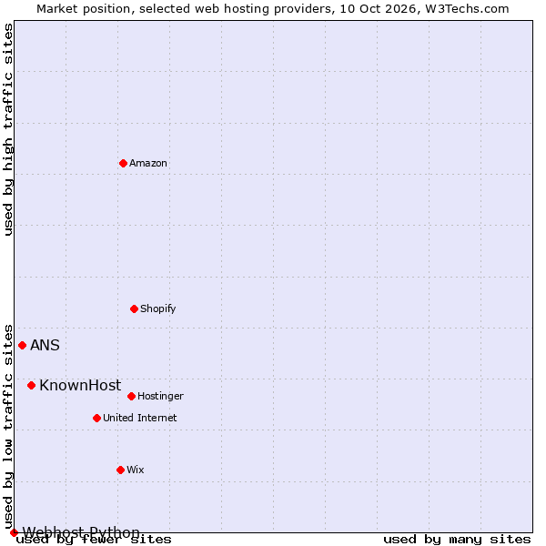 Market position of KnownHost vs. ANS vs. Webhost Python