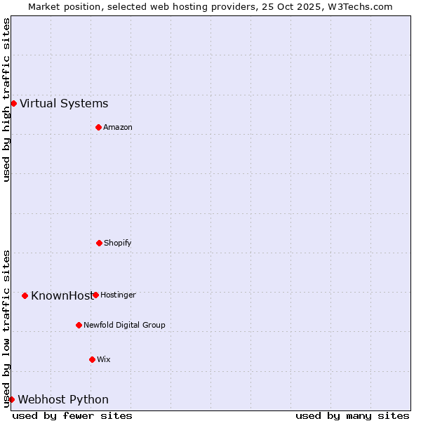 Market position of KnownHost vs. Virtual Systems vs. Webhost Python