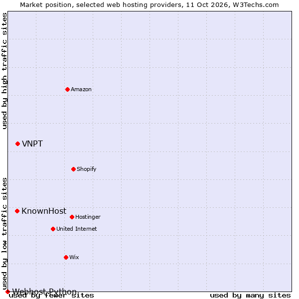 Market position of VNPT vs. KnownHost vs. Webhost Python